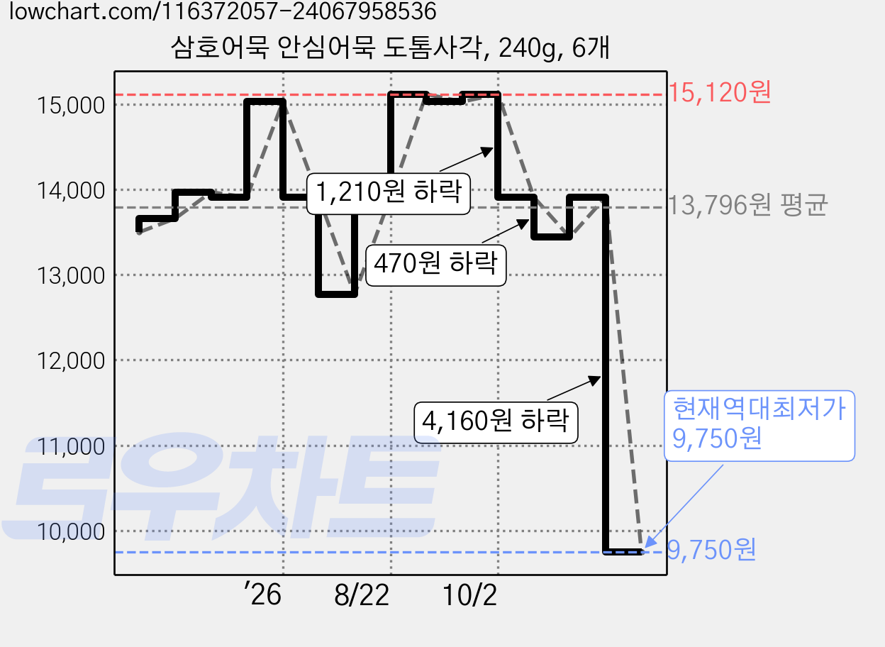 삼호어묵 안심어묵 도톰사각, 240g, 6개 가격 변동 차트, 현재가 9,750원, 역대최저가