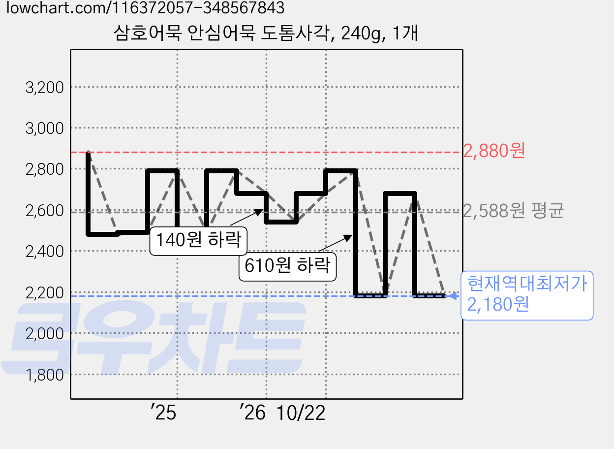 삼호어묵 안심어묵 도톰사각, 240g, 1개 가격 변동 차트, 현재가 2,180원, 역대최저가