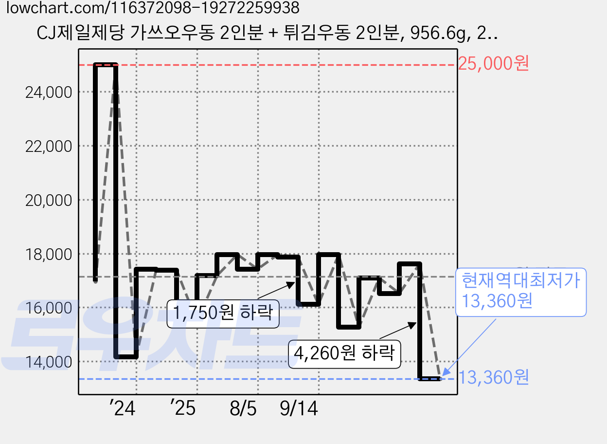 CJ제일제당 가쓰오우동 2인분 + 튀김우동 2인분, 956.6g, 2세트 가격 변동 차트, 현재가 13,360원, 역대최저가