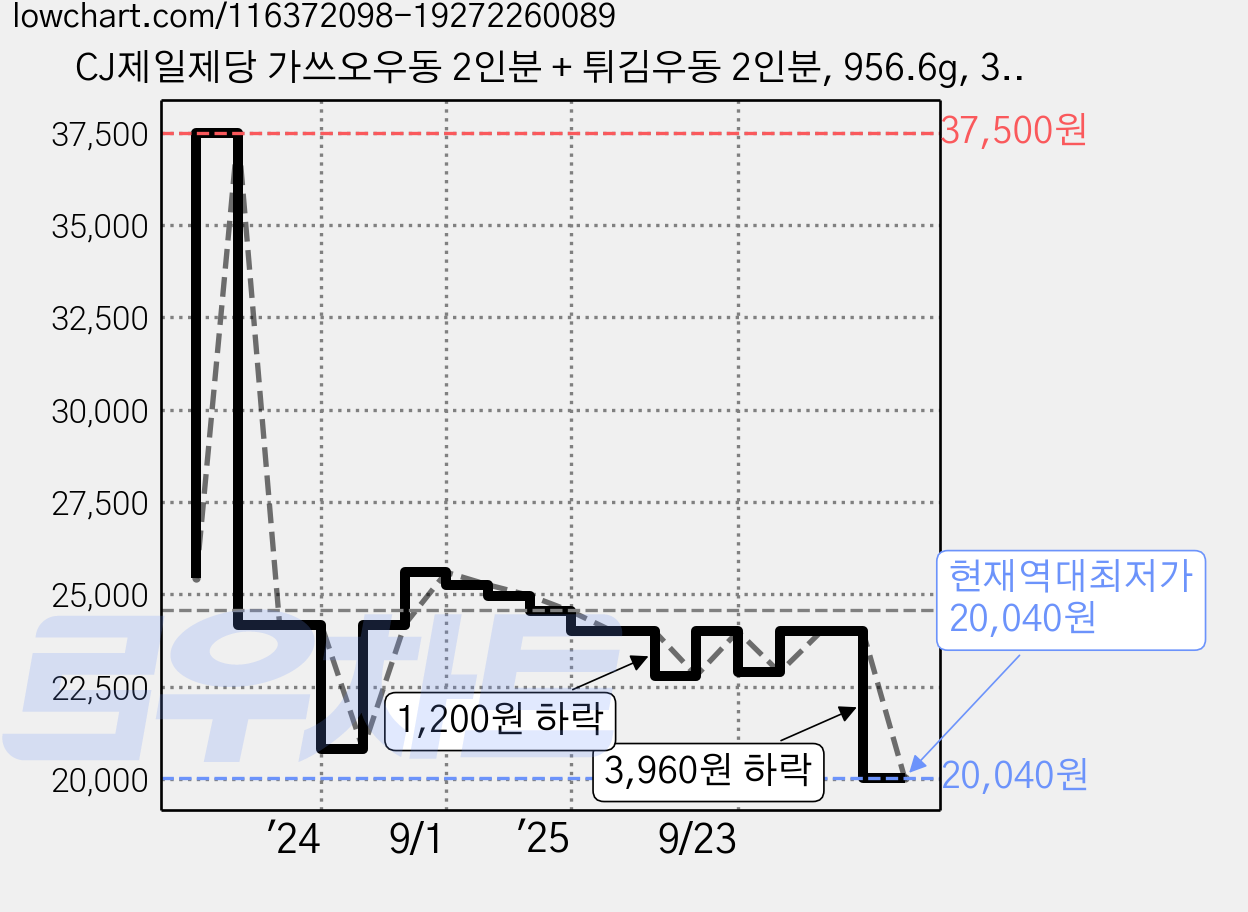 CJ제일제당 가쓰오우동 2인분 + 튀김우동 2인분, 956.6g, 3세트 가격 변동 차트, 현재가 20,040원, 역대최저가