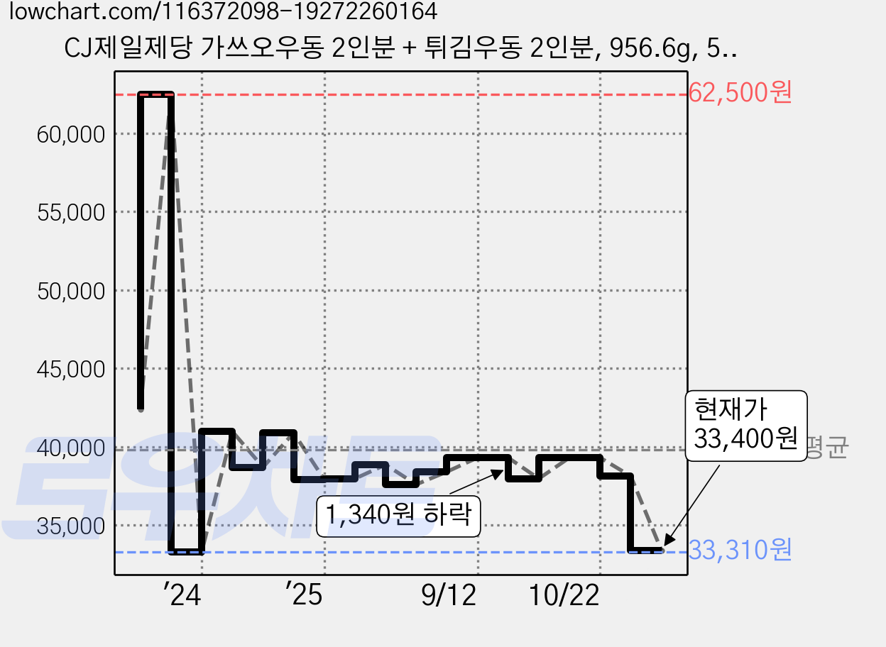 CJ제일제당 가쓰오우동 2인분 + 튀김우동 2인분, 956.6g, 5세트 가격 변동 차트, 현재가 33,400원, 관측 최저가 33,310원