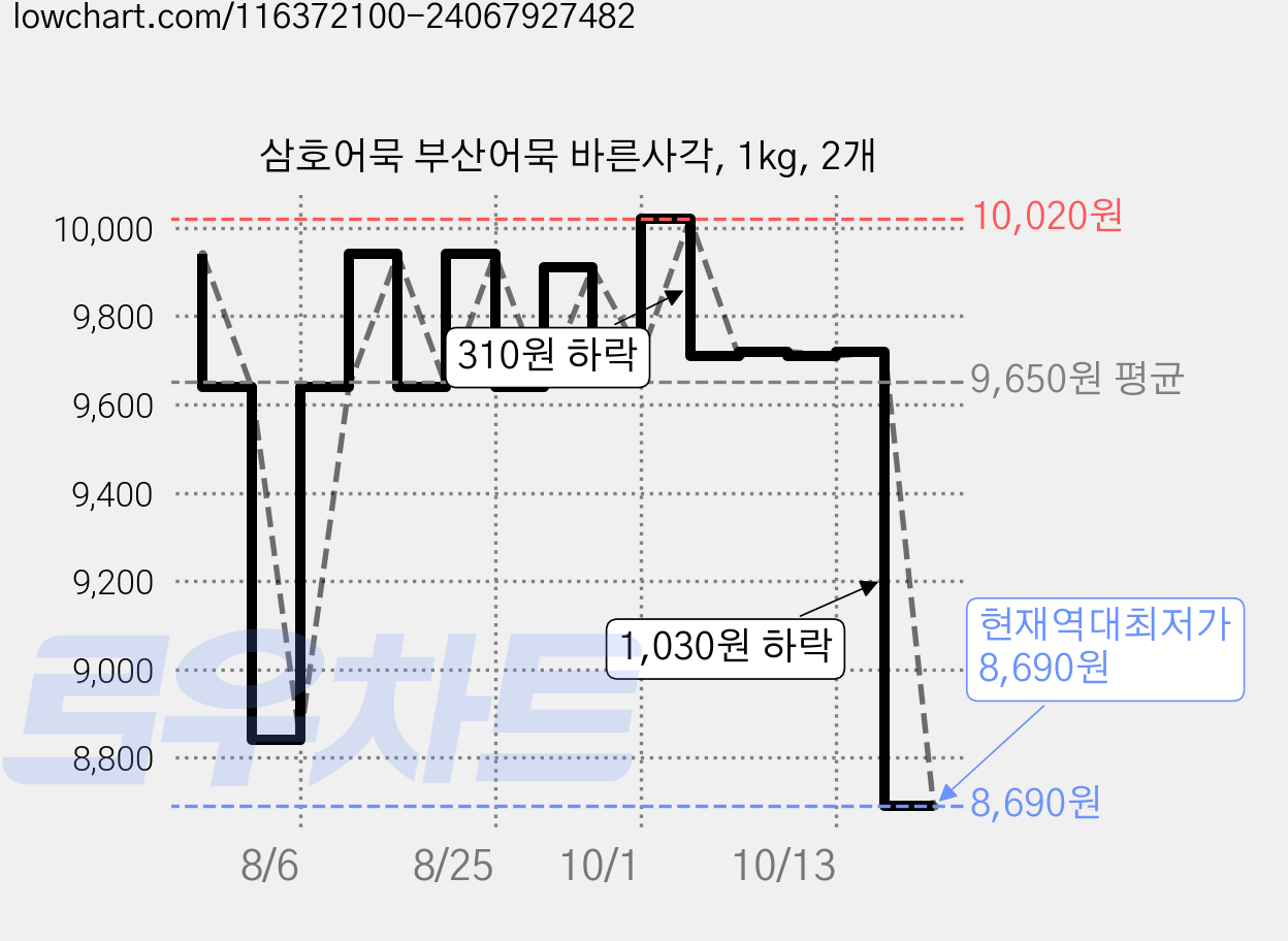 삼호어묵 부산어묵 바른사각, 1kg, 2개 가격 변동 차트, 현재가 8,690원, 역대최저가