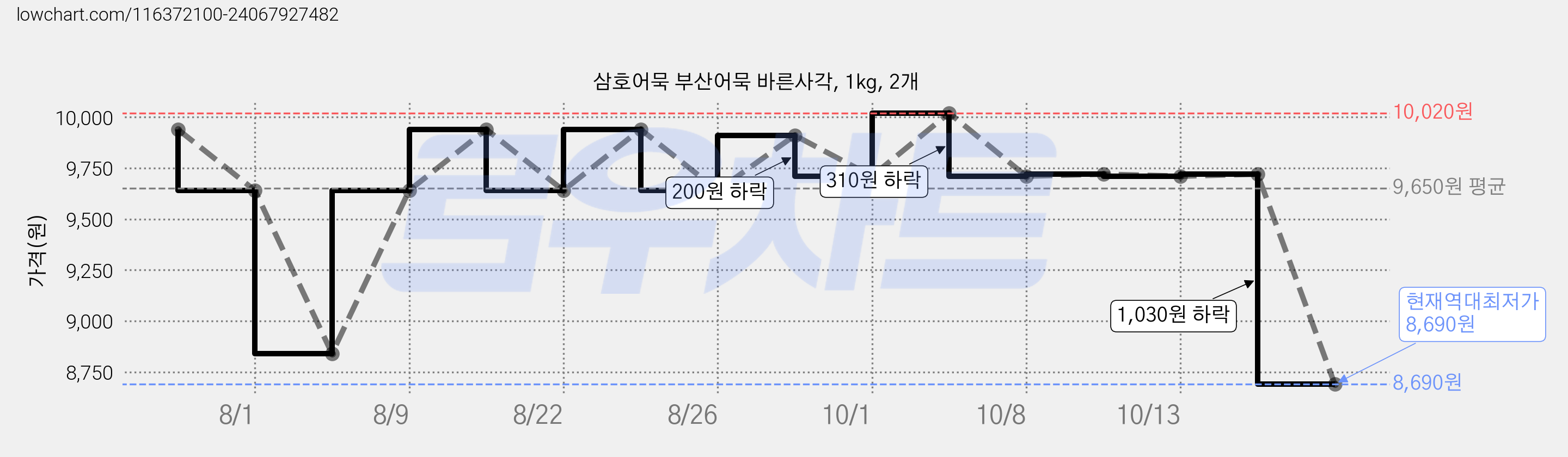 삼호어묵 부산어묵 바른사각, 1kg, 2개 가격 변동 차트, 현재가 8,690원, 역대최저가