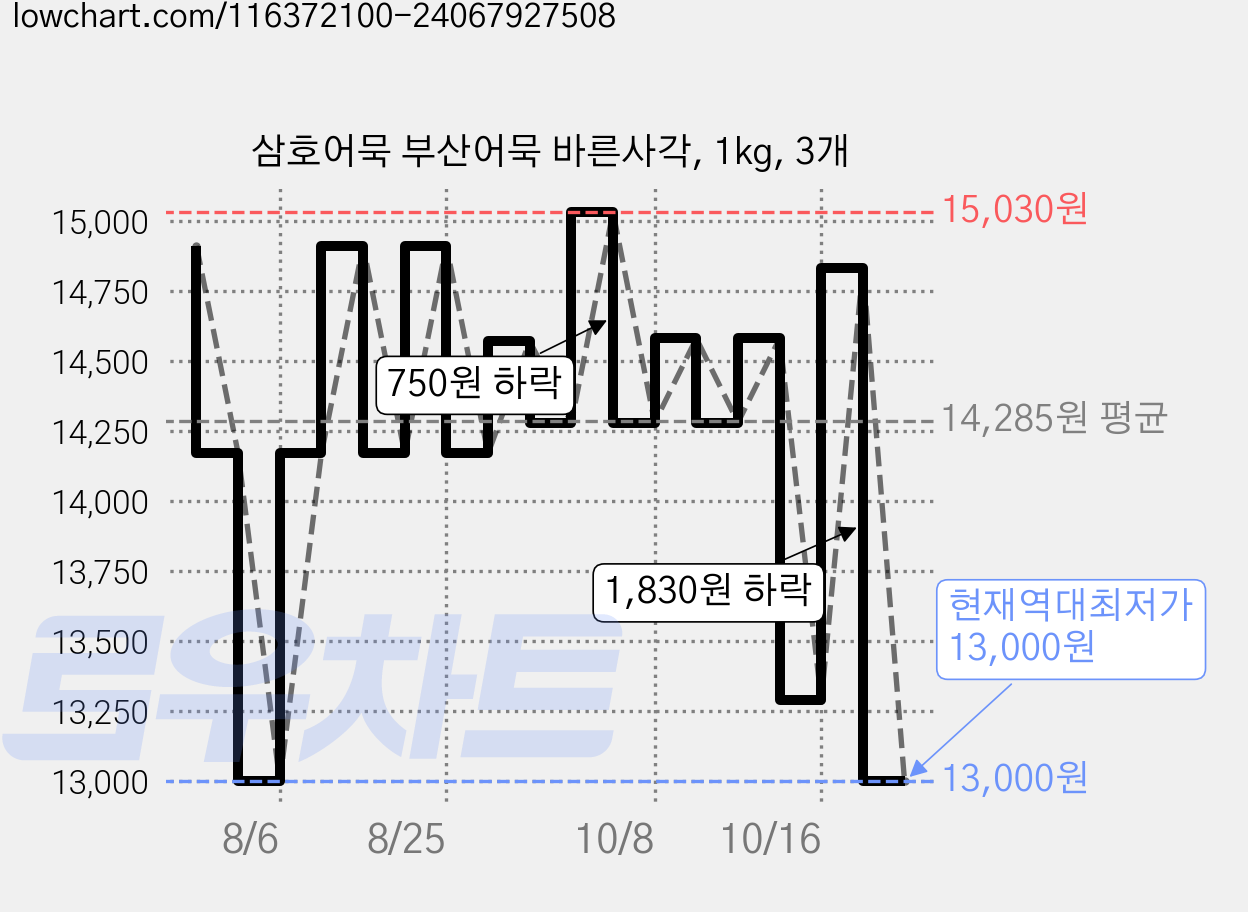 삼호어묵 부산어묵 바른사각, 1kg, 3개 가격 변동 차트, 현재가 13,000원, 역대최저가