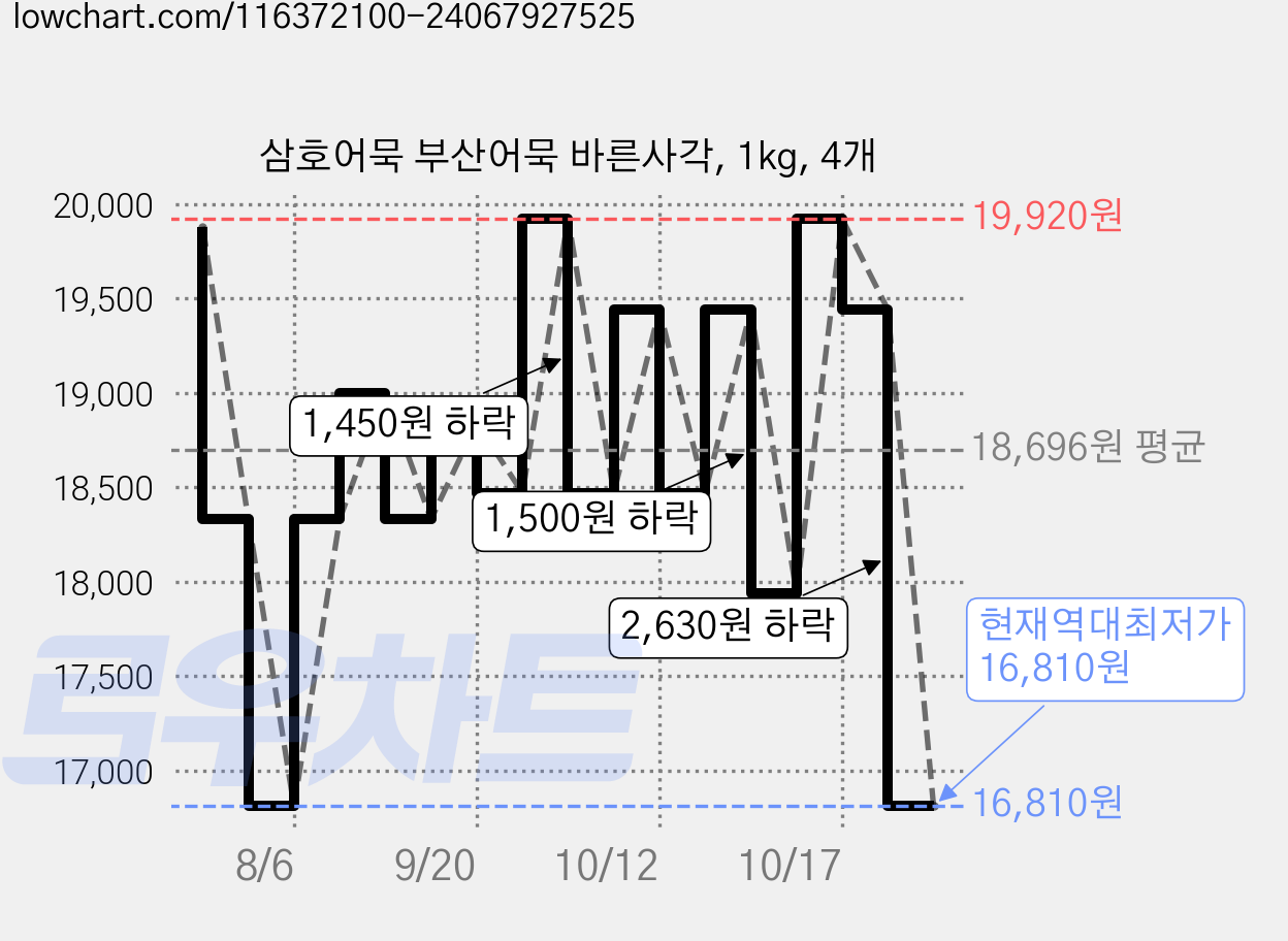 삼호어묵 부산어묵 바른사각, 1kg, 4개 가격 변동 차트, 현재가 16,810원, 역대최저가