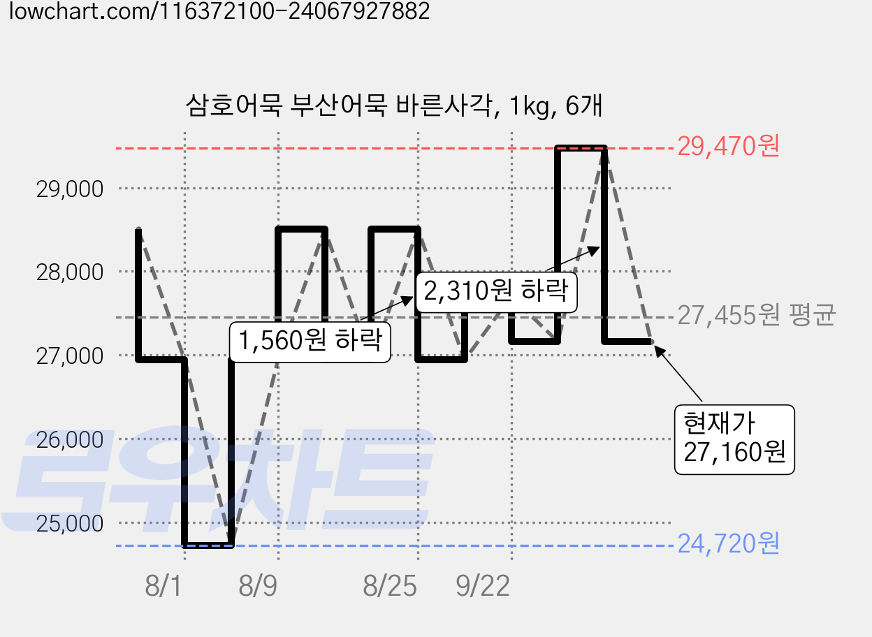 삼호어묵 부산어묵 바른사각, 1kg, 6개 가격 변동 차트, 현재가 27,160원, 관측 최저가 24,720원