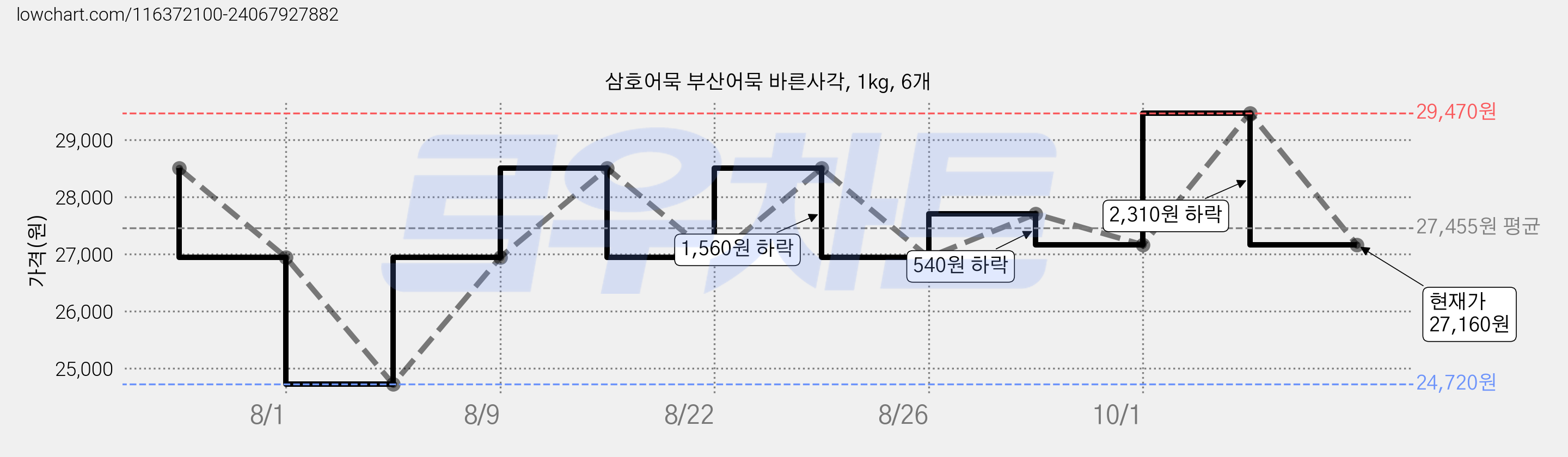 삼호어묵 부산어묵 바른사각, 1kg, 6개 가격 변동 차트, 현재가 27,160원, 관측 최저가 24,720원