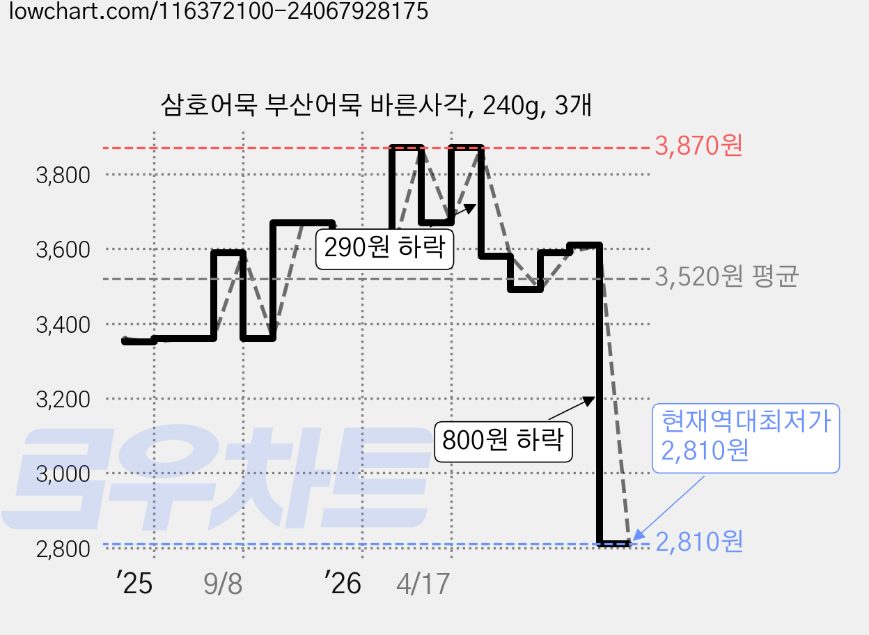 삼호어묵 부산어묵 바른사각, 240g, 3개 가격 변동 차트, 현재가 2,810원, 역대최저가