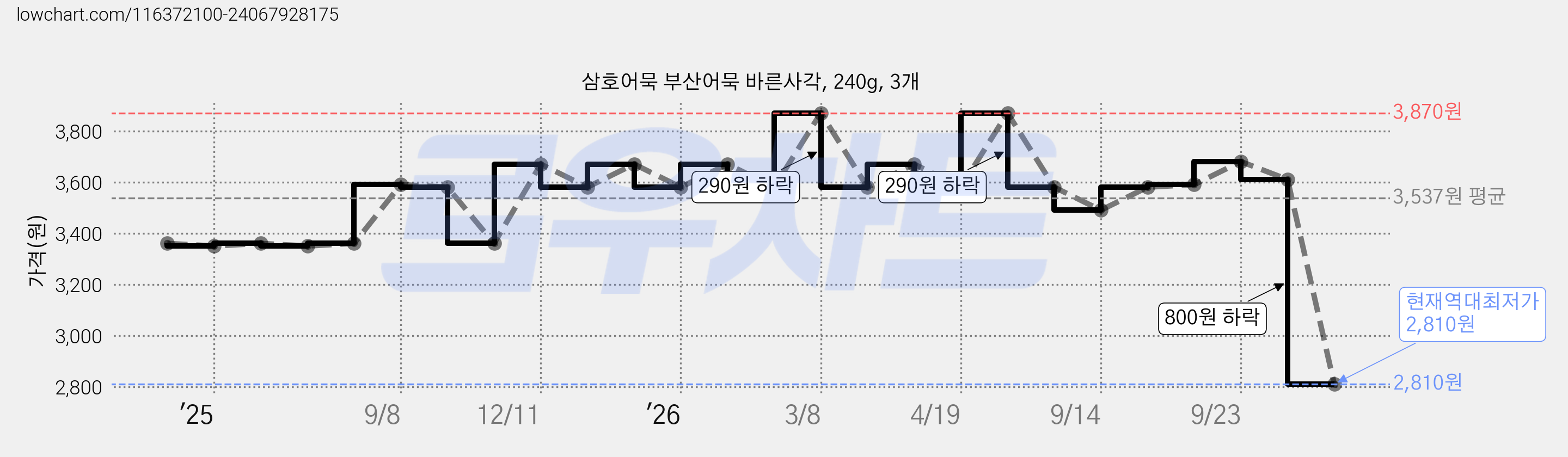 삼호어묵 부산어묵 바른사각, 240g, 3개 가격 변동 차트, 현재가 2,810원, 역대최저가