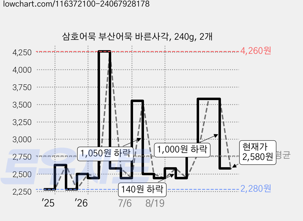 삼호어묵 부산어묵 바른사각, 240g, 2개 가격 변동 차트, 현재가 2,580원, 관측 최저가 2,280원