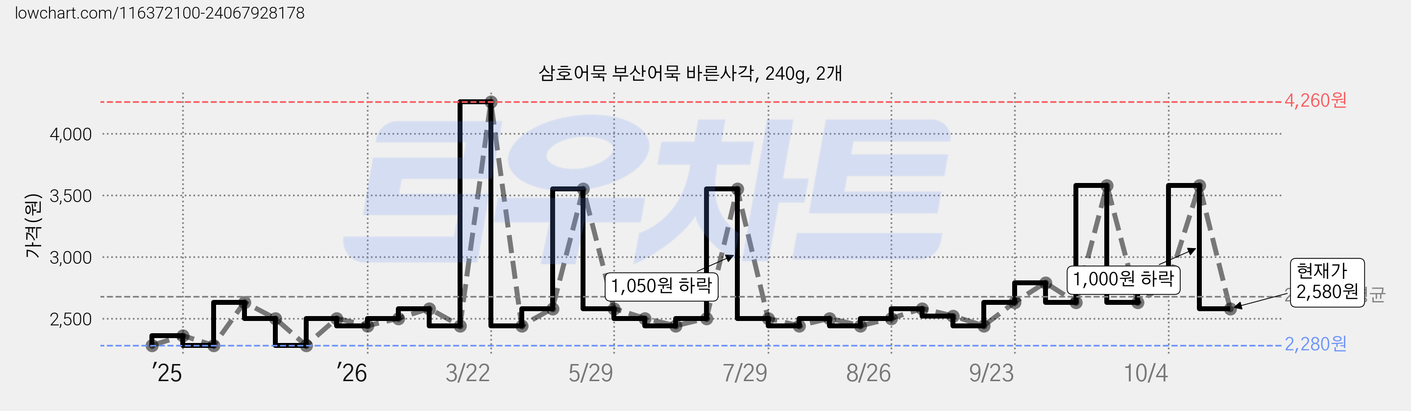 삼호어묵 부산어묵 바른사각, 240g, 2개 가격 변동 차트, 현재가 2,580원, 관측 최저가 2,280원