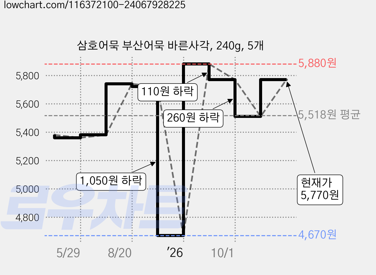 삼호어묵 부산어묵 바른사각, 240g, 5개 가격 변동 차트, 현재가 5,770원, 관측 최저가 4,670원