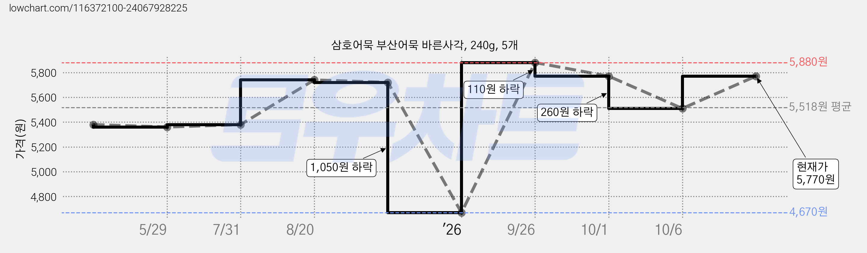 삼호어묵 부산어묵 바른사각, 240g, 5개 가격 변동 차트, 현재가 5,770원, 관측 최저가 4,670원