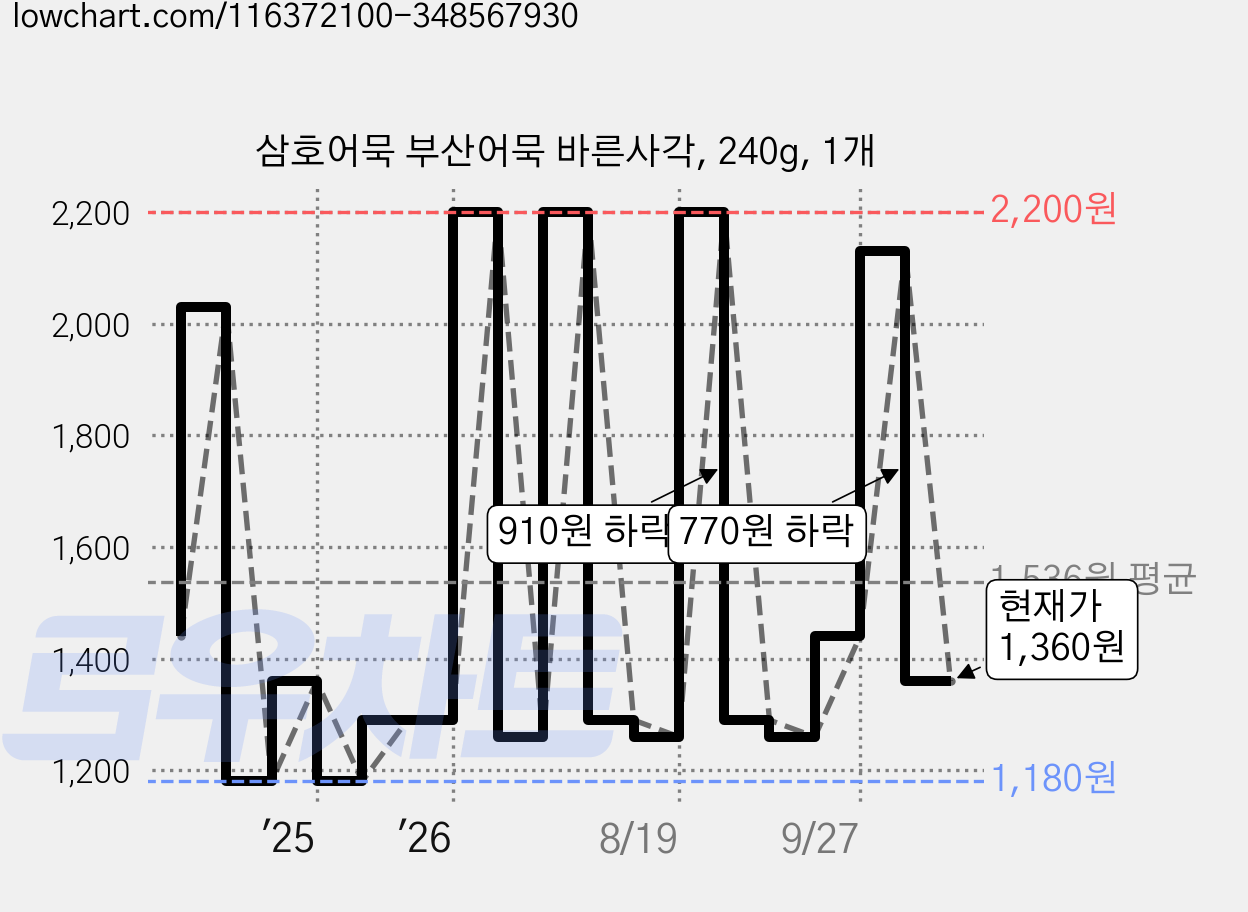 삼호어묵 부산어묵 바른사각, 240g, 1개 가격 변동 차트, 현재가 1,360원, 관측 최저가 1,180원