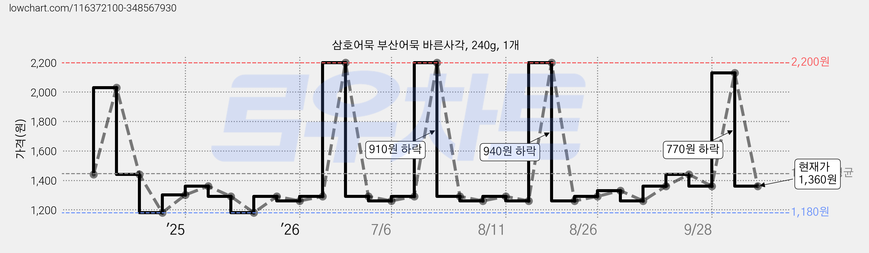 삼호어묵 부산어묵 바른사각, 240g, 1개 가격 변동 차트, 현재가 1,360원, 관측 최저가 1,180원