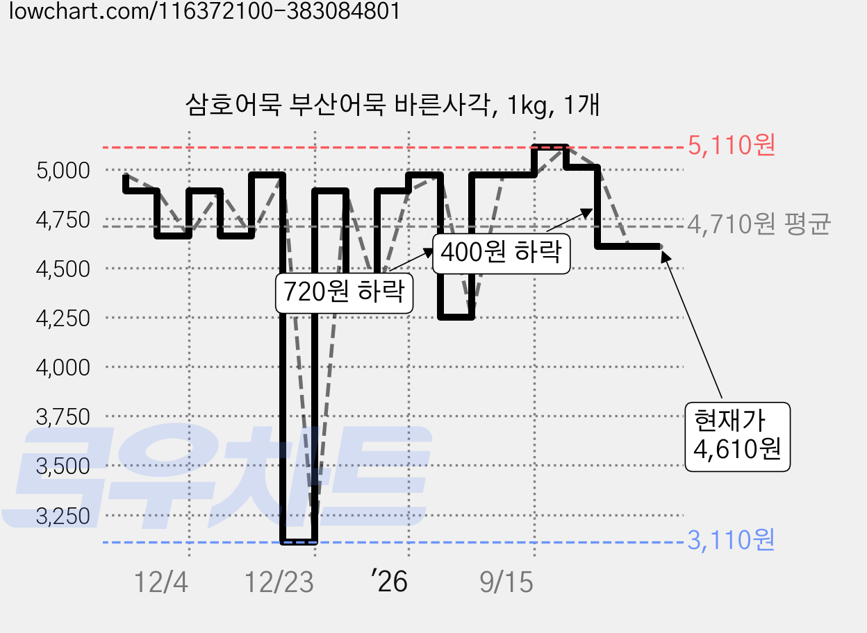 삼호어묵 부산어묵 바른사각, 1kg, 1개 가격 변동 차트, 현재가 4,610원, 관측 최저가 3,110원