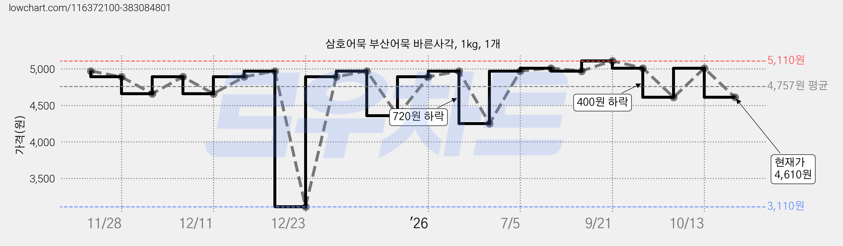 삼호어묵 부산어묵 바른사각, 1kg, 1개 가격 변동 차트, 현재가 4,610원, 관측 최저가 3,110원