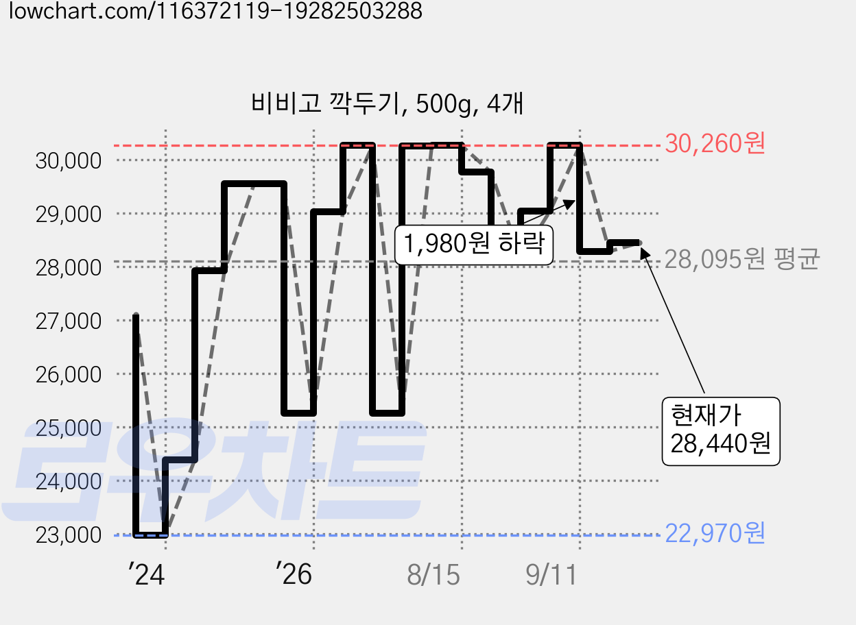 비비고 깍두기, 500g, 4개 가격 변동 차트, 현재가 28,440원, 관측 최저가 22,970원