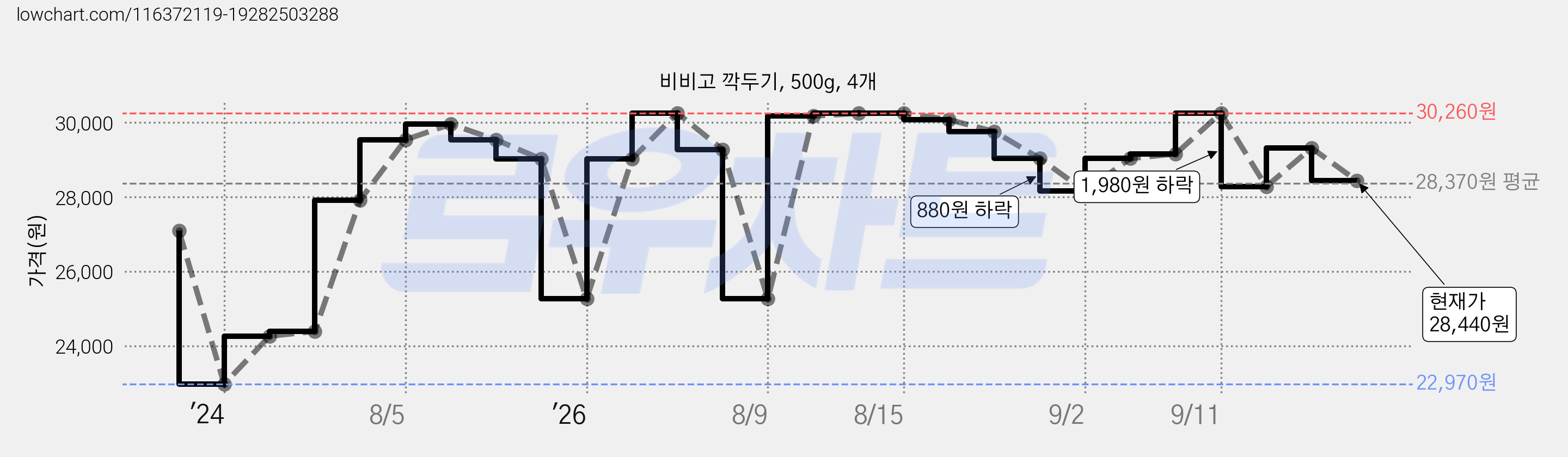 비비고 깍두기, 500g, 4개 가격 변동 차트, 현재가 28,440원, 관측 최저가 22,970원
