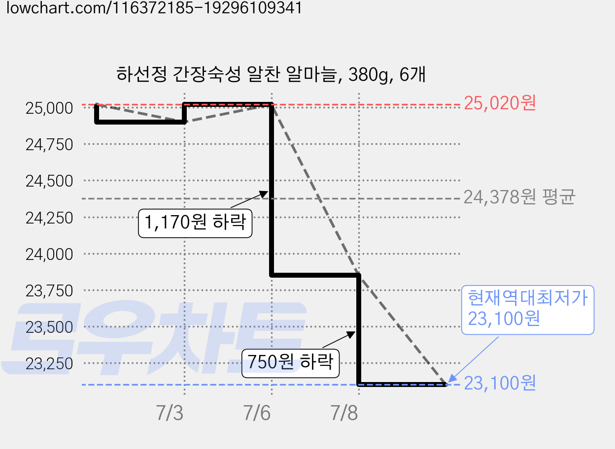 하선정 간장숙성 알찬 알마늘, 380g, 6개 가격 변동 차트, 현재가 23,100원, 역대최저가