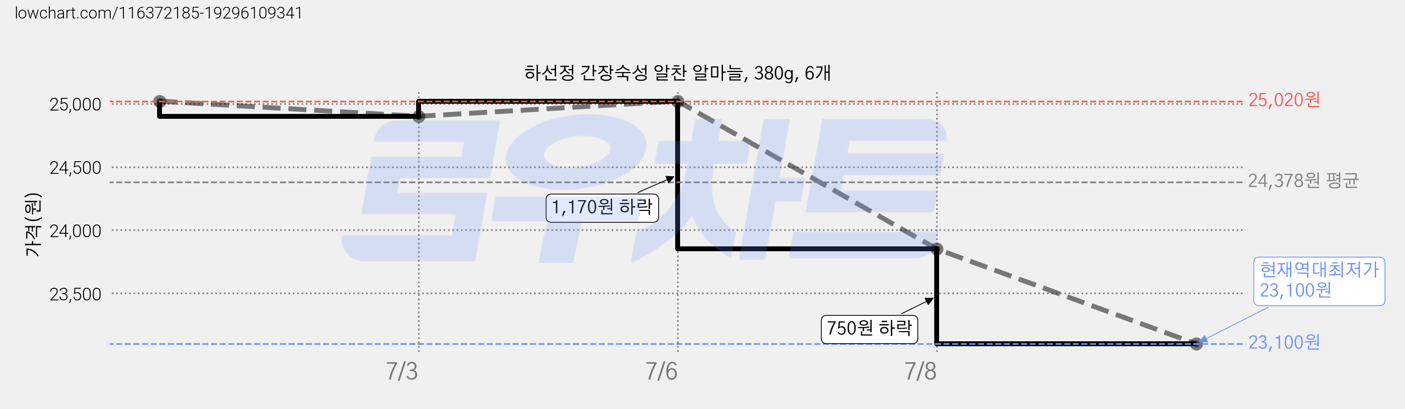 하선정 간장숙성 알찬 알마늘, 380g, 6개 가격 변동 차트, 현재가 23,100원, 역대최저가