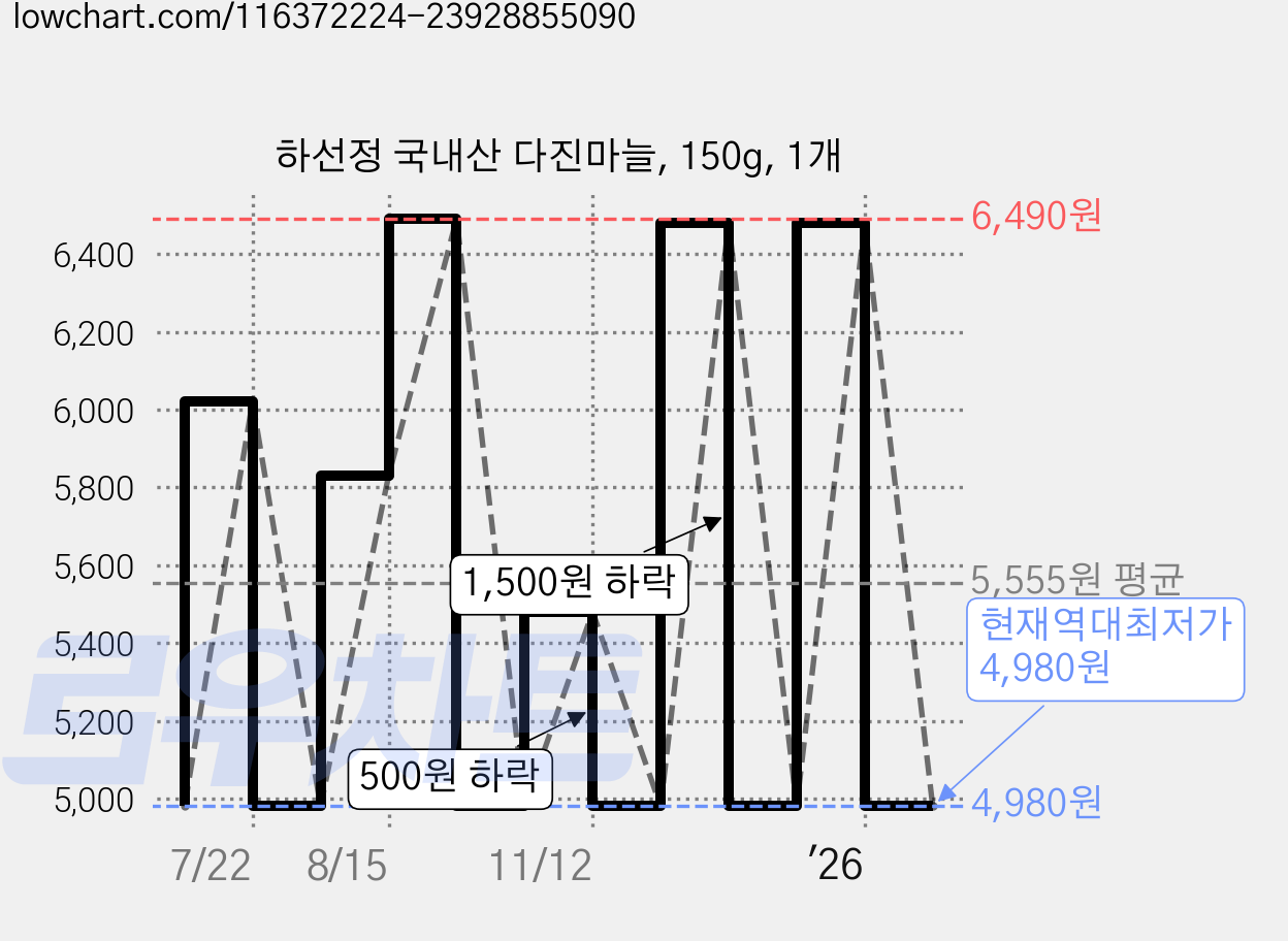 하선정 국내산 다진마늘, 150g, 1개 가격 변동 차트, 현재가 4,980원, 역대최저가
