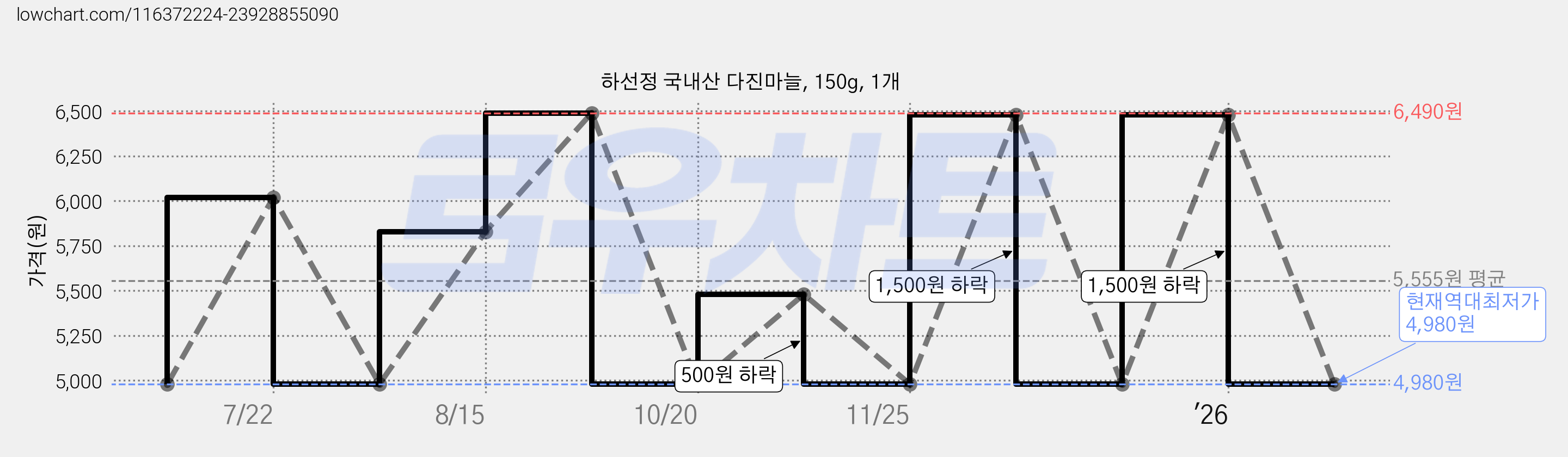 하선정 국내산 다진마늘, 150g, 1개 가격 변동 차트, 현재가 4,980원, 역대최저가