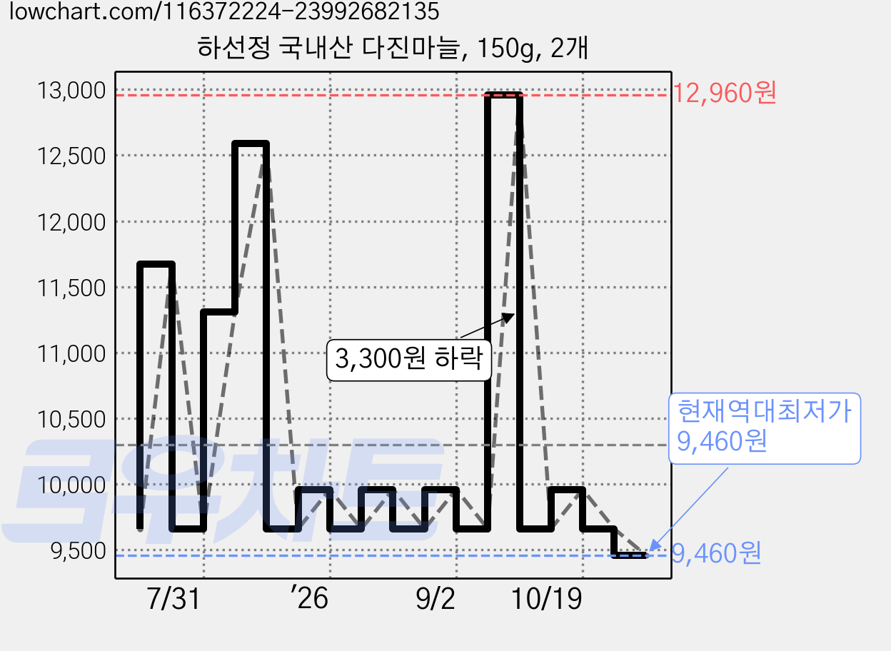 하선정 국내산 다진마늘, 150g, 2개 가격 변동 차트, 현재가 9,460원, 역대최저가