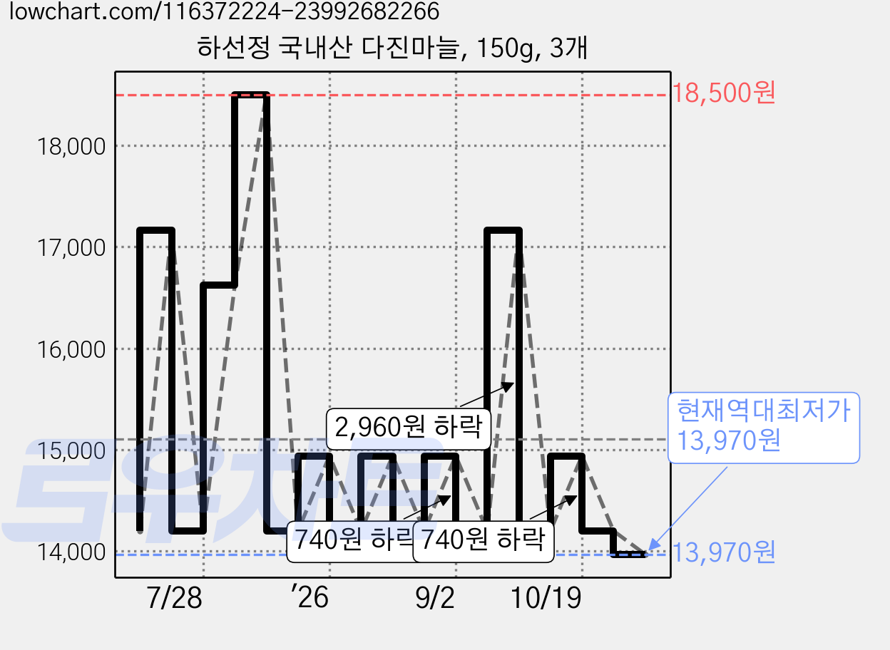 하선정 국내산 다진마늘, 150g, 3개 가격 변동 차트, 현재가 13,970원, 역대최저가