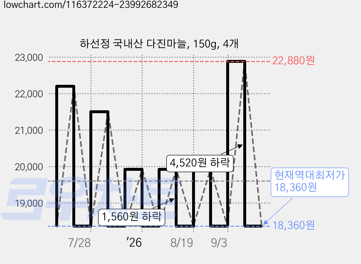하선정 국내산 다진마늘, 150g, 4개 가격 변동 차트, 현재가 18,360원, 역대최저가