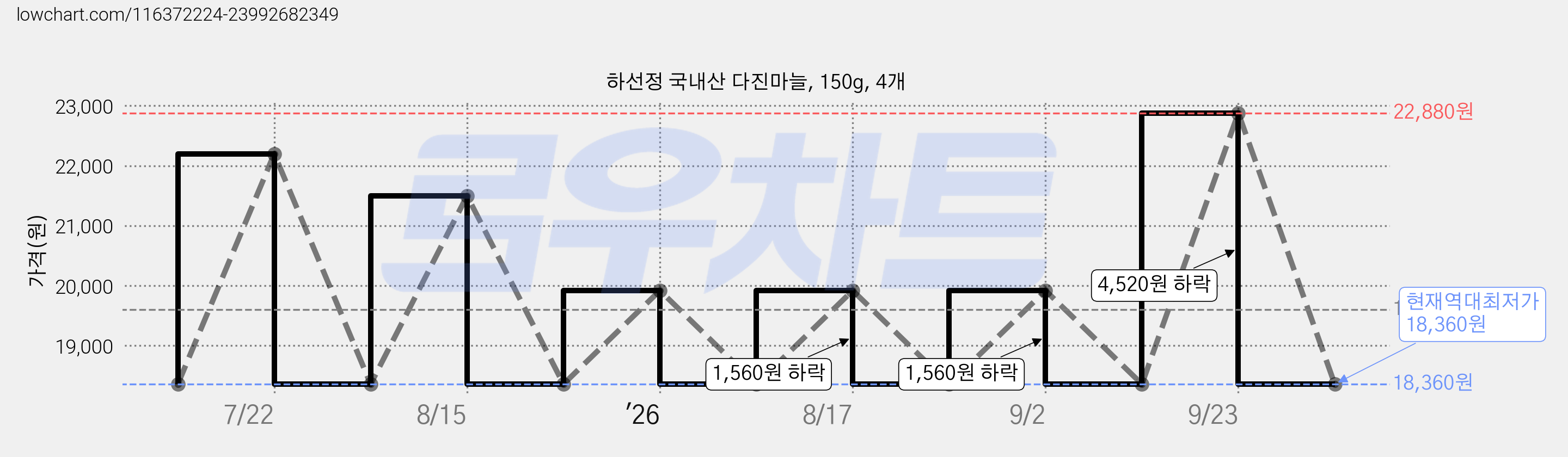 하선정 국내산 다진마늘, 150g, 4개 가격 변동 차트, 현재가 18,360원, 역대최저가