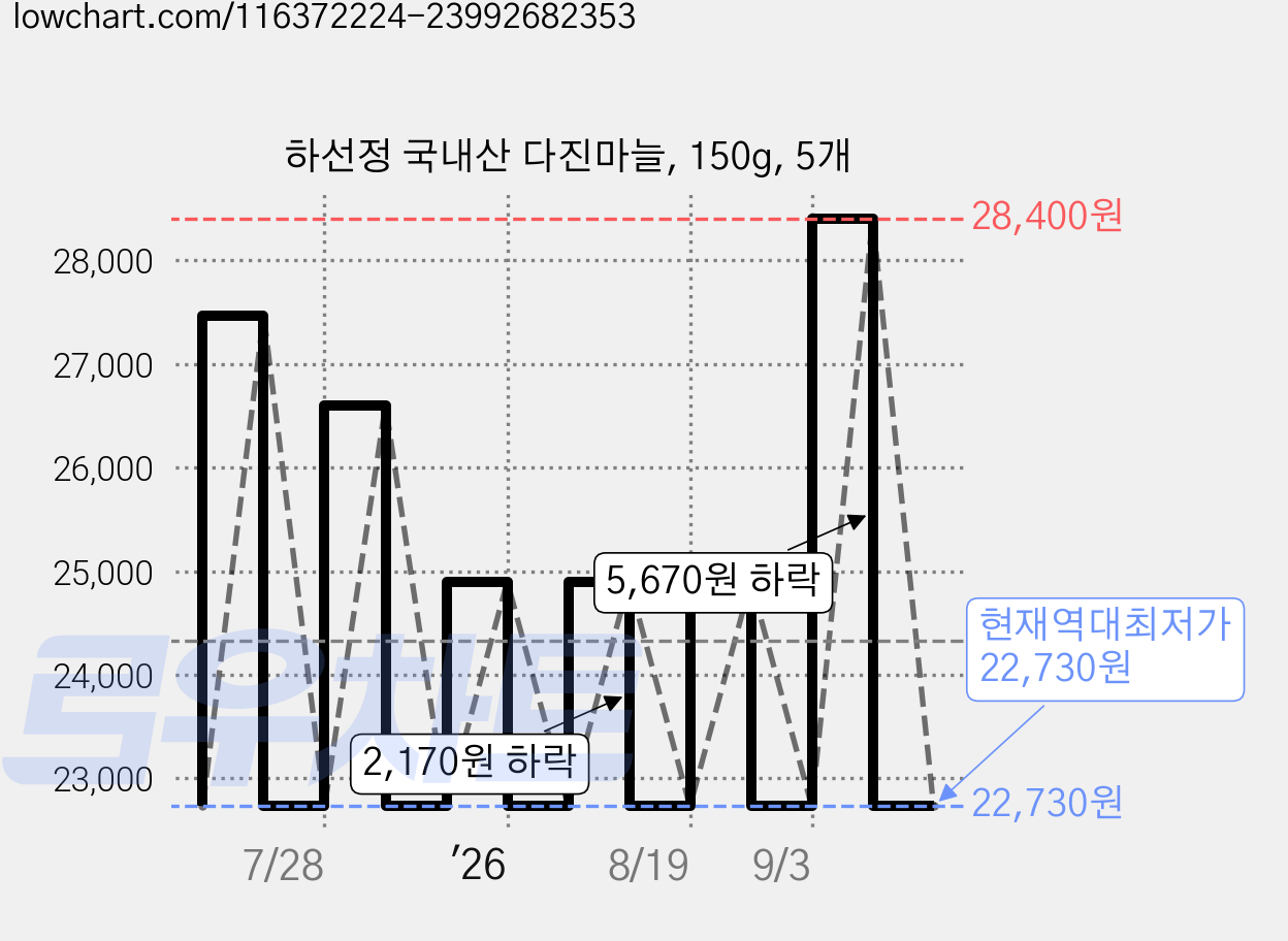 하선정 국내산 다진마늘, 150g, 5개 가격 변동 차트, 현재가 22,730원, 역대최저가