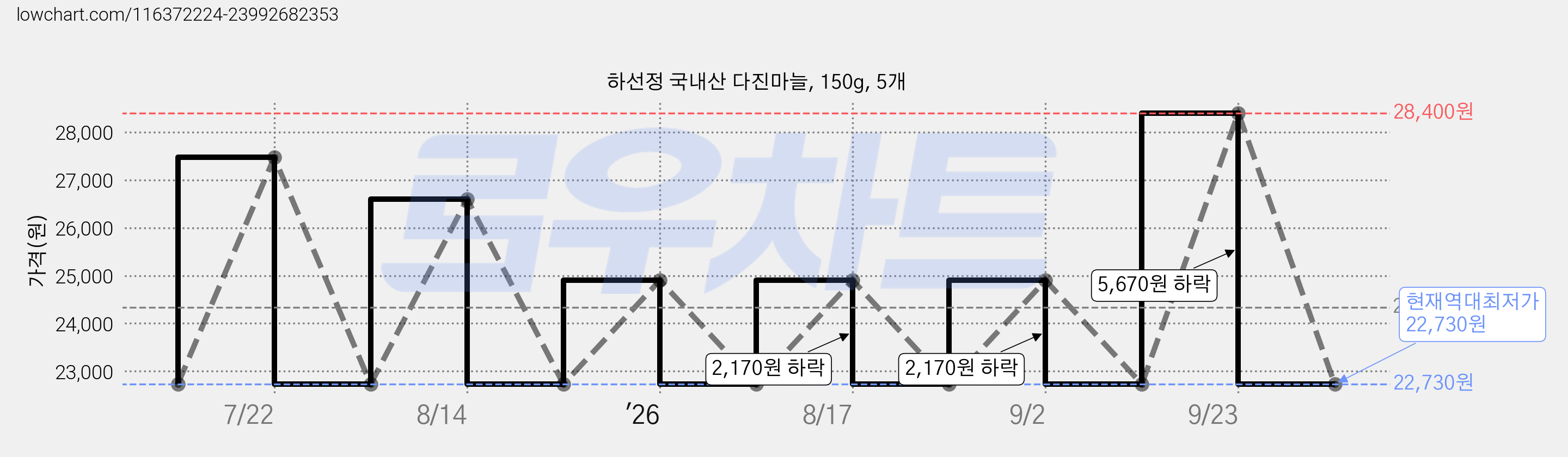 하선정 국내산 다진마늘, 150g, 5개 가격 변동 차트, 현재가 22,730원, 역대최저가