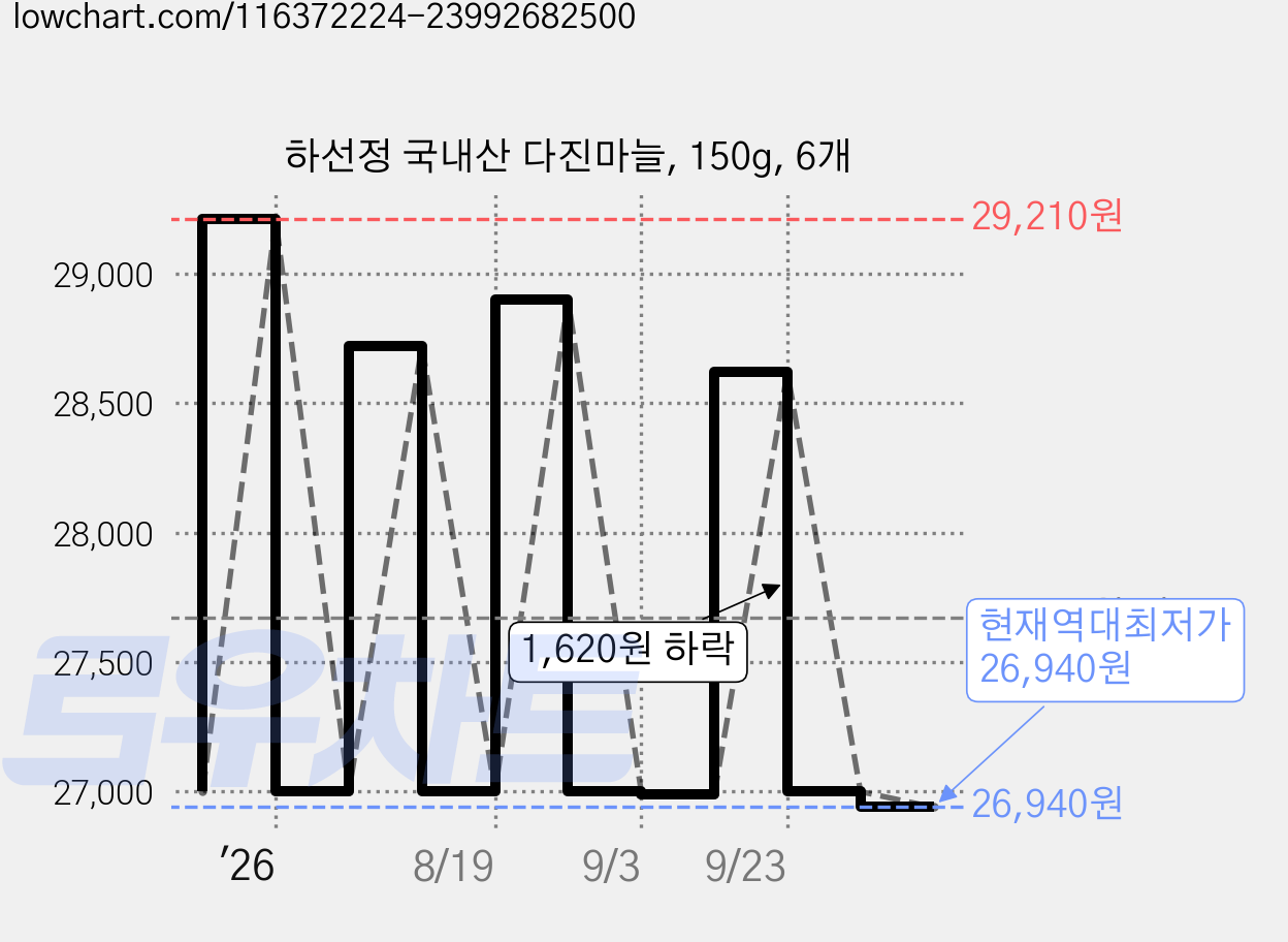 하선정 국내산 다진마늘, 150g, 6개 가격 변동 차트, 현재가 26,940원, 역대최저가