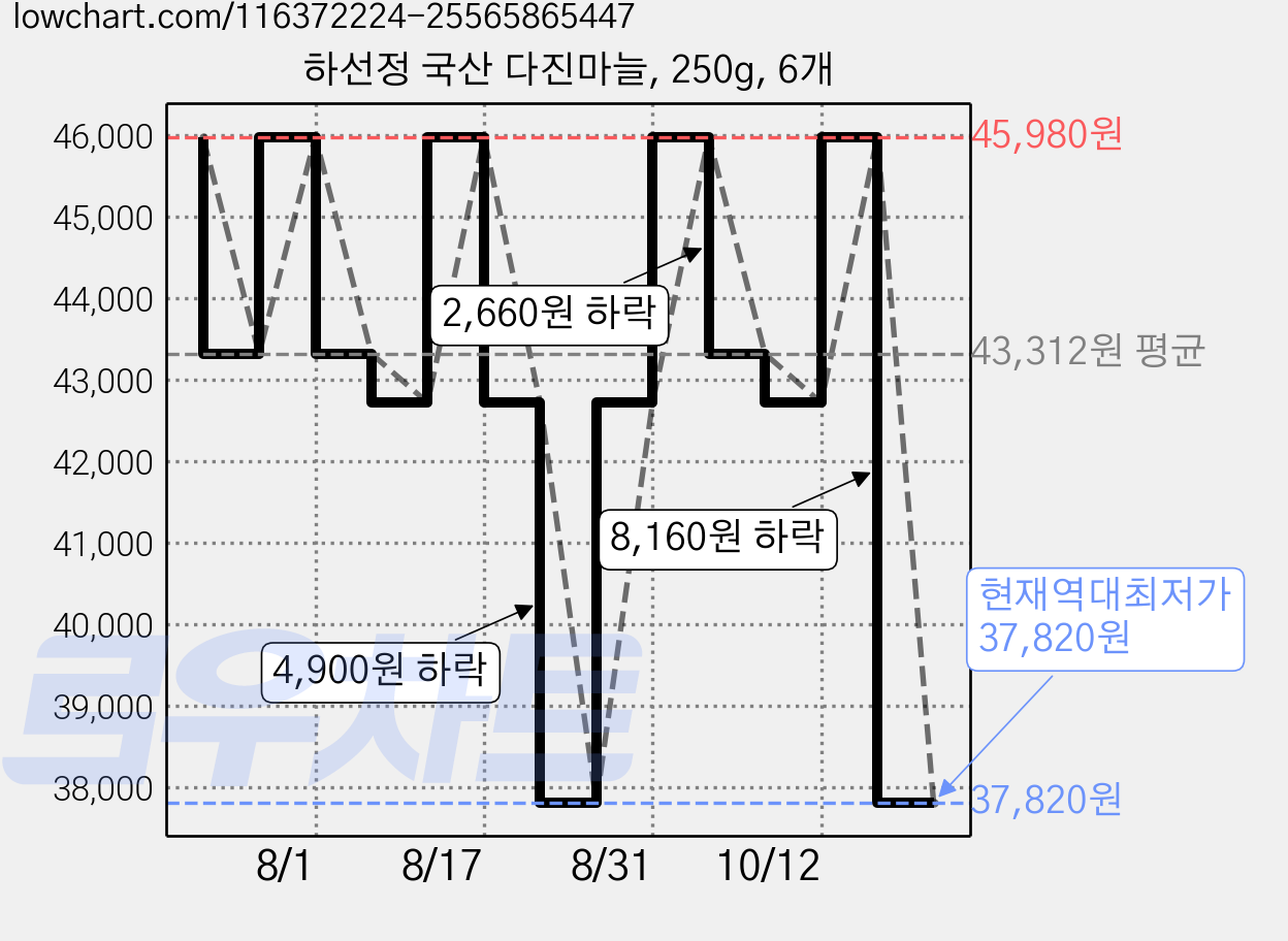 하선정 국산 다진마늘, 250g, 6개 가격 변동 차트, 현재가 37,820원, 역대최저가