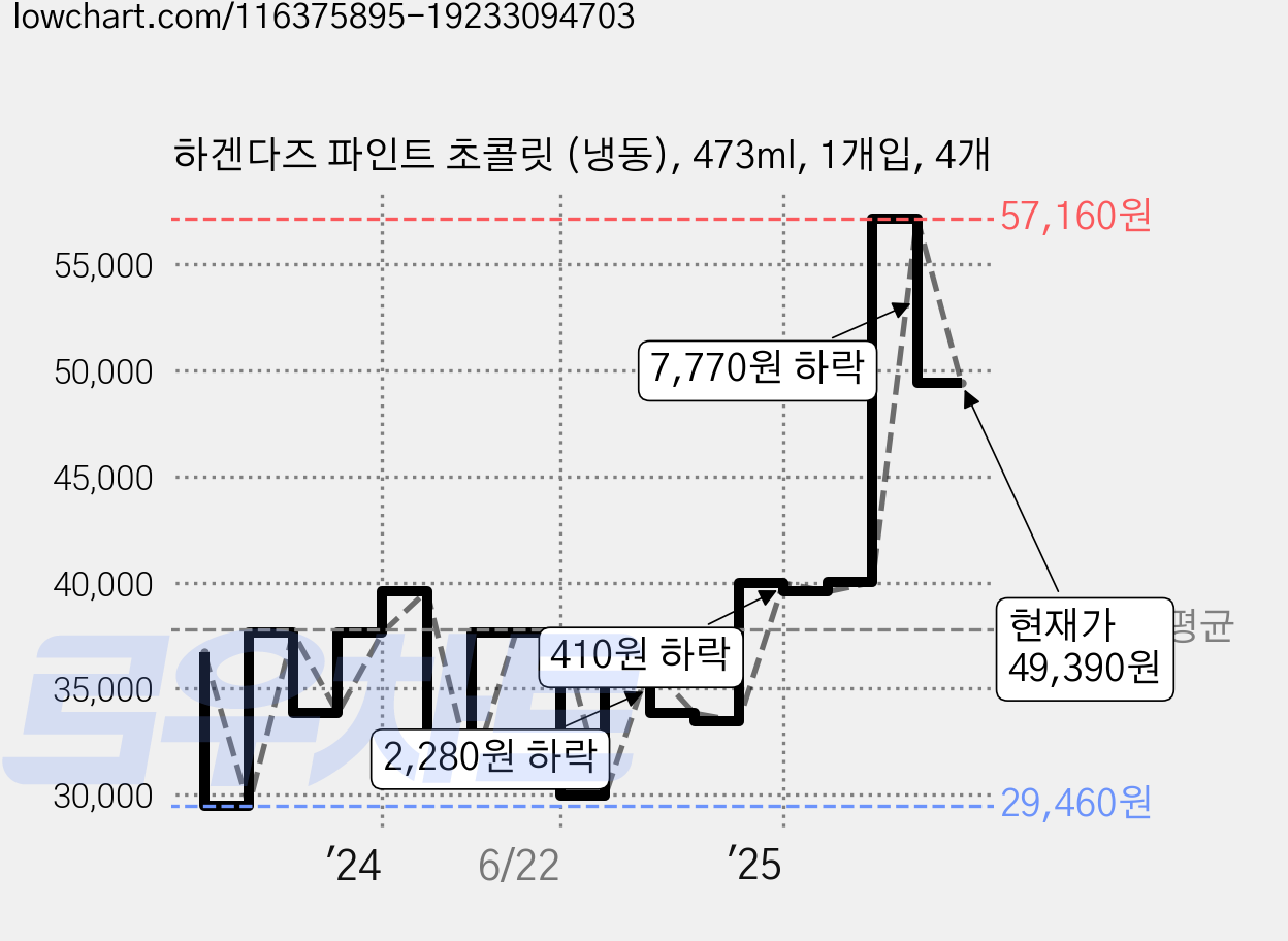 하겐다즈 파인트 초콜릿 (냉동), 473ml, 1개입, 4개 가격 변동 차트, 현재가 49,390원, 관측 최저가 29,240원