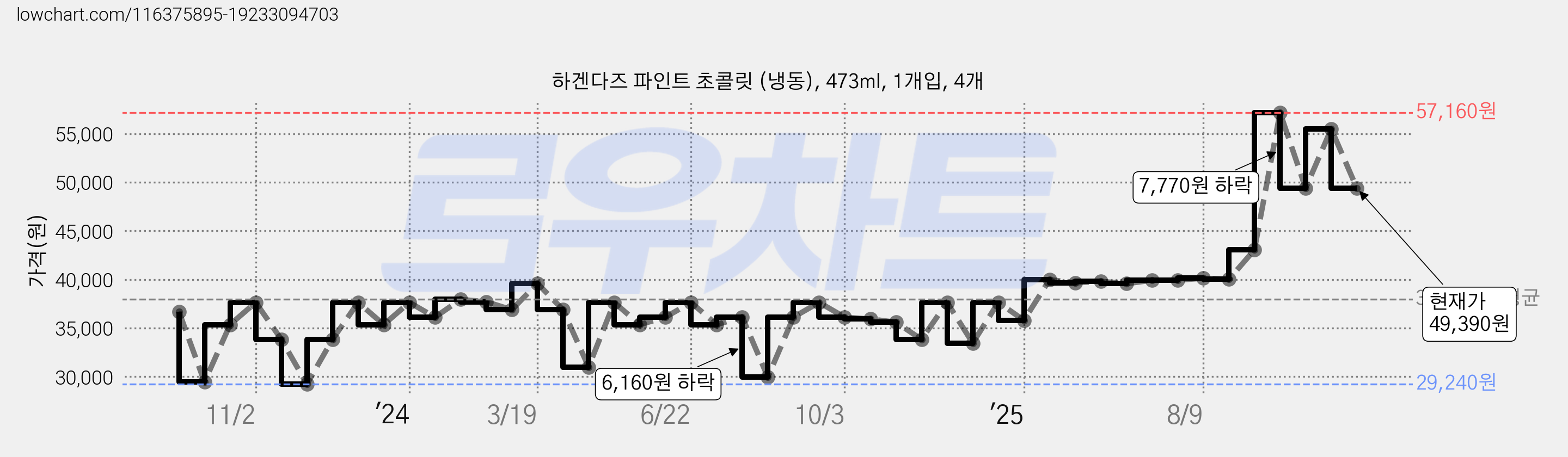 하겐다즈 파인트 초콜릿 (냉동), 473ml, 1개입, 4개 가격 변동 차트, 현재가 49,390원, 관측 최저가 29,240원