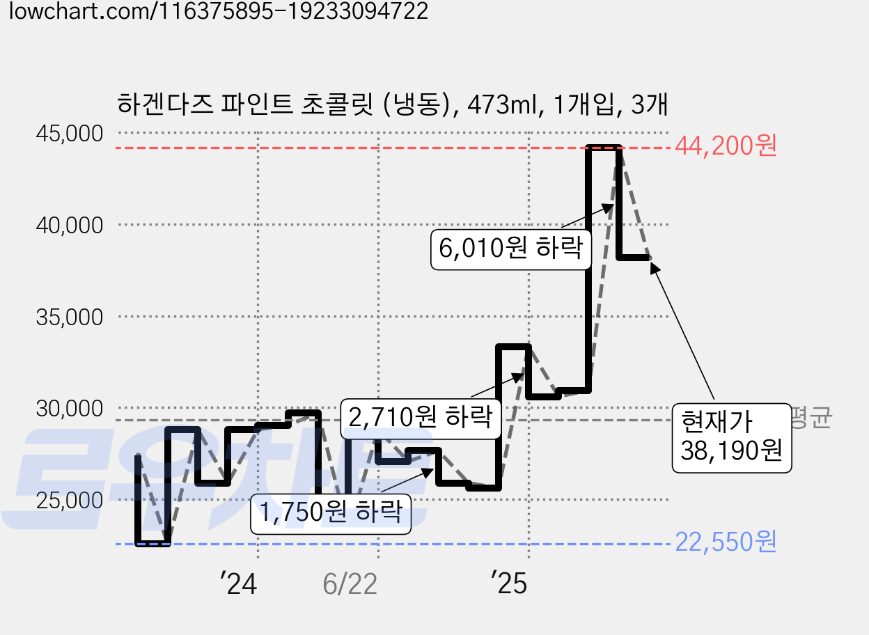 하겐다즈 파인트 초콜릿 (냉동), 473ml, 1개입, 3개 가격 변동 차트, 현재가 38,190원, 관측 최저가 22,440원