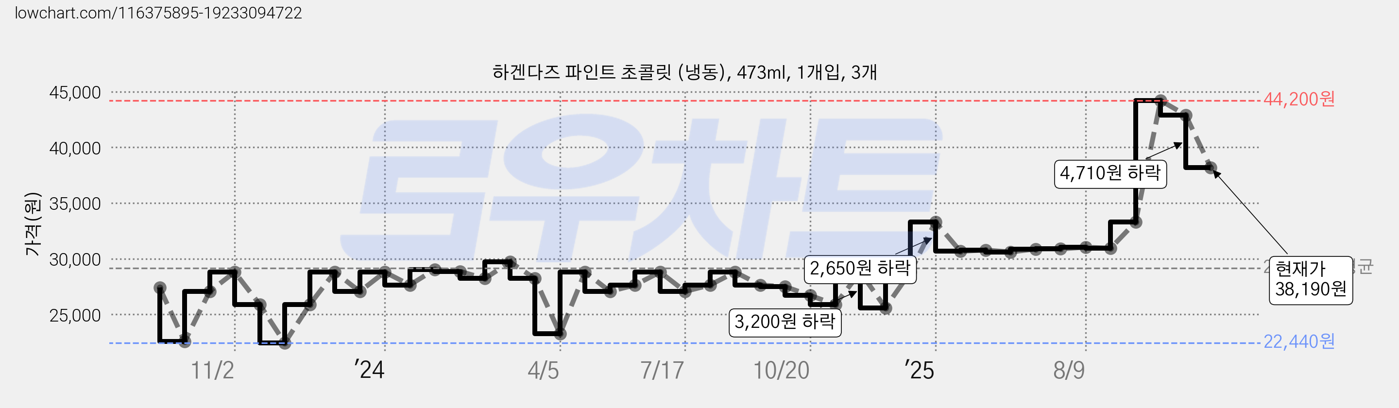하겐다즈 파인트 초콜릿 (냉동), 473ml, 1개입, 3개 가격 변동 차트, 현재가 38,190원, 관측 최저가 22,440원