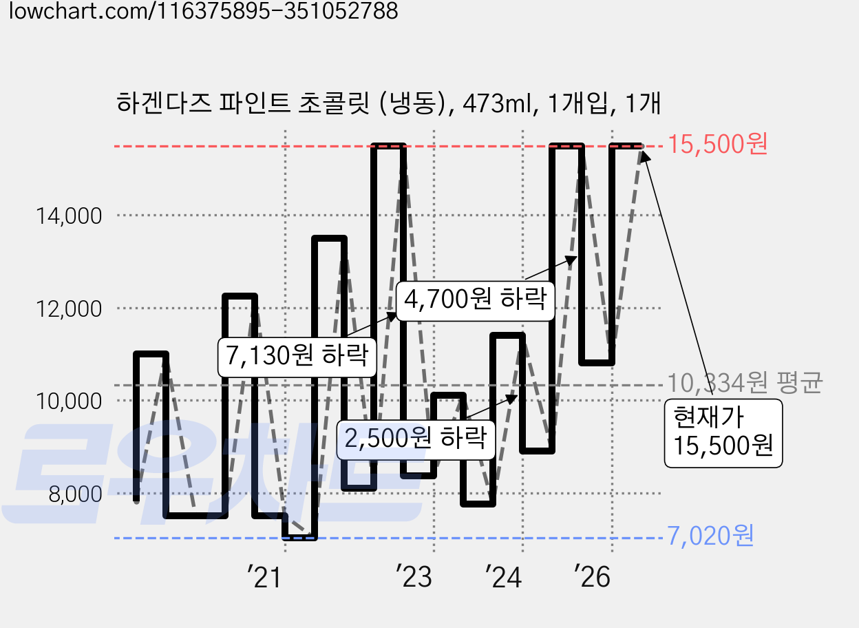 하겐다즈 파인트 초콜릿 (냉동), 473ml, 1개입, 1개 가격 변동 차트, 현재가 15,500원, 관측 최저가 6,380원