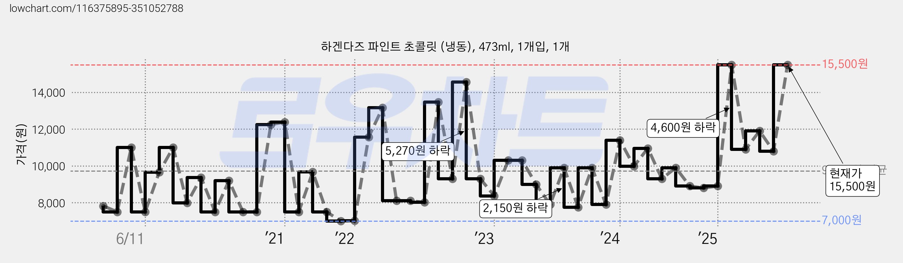 하겐다즈 파인트 초콜릿 (냉동), 473ml, 1개입, 1개 가격 변동 차트, 현재가 15,500원, 관측 최저가 6,380원