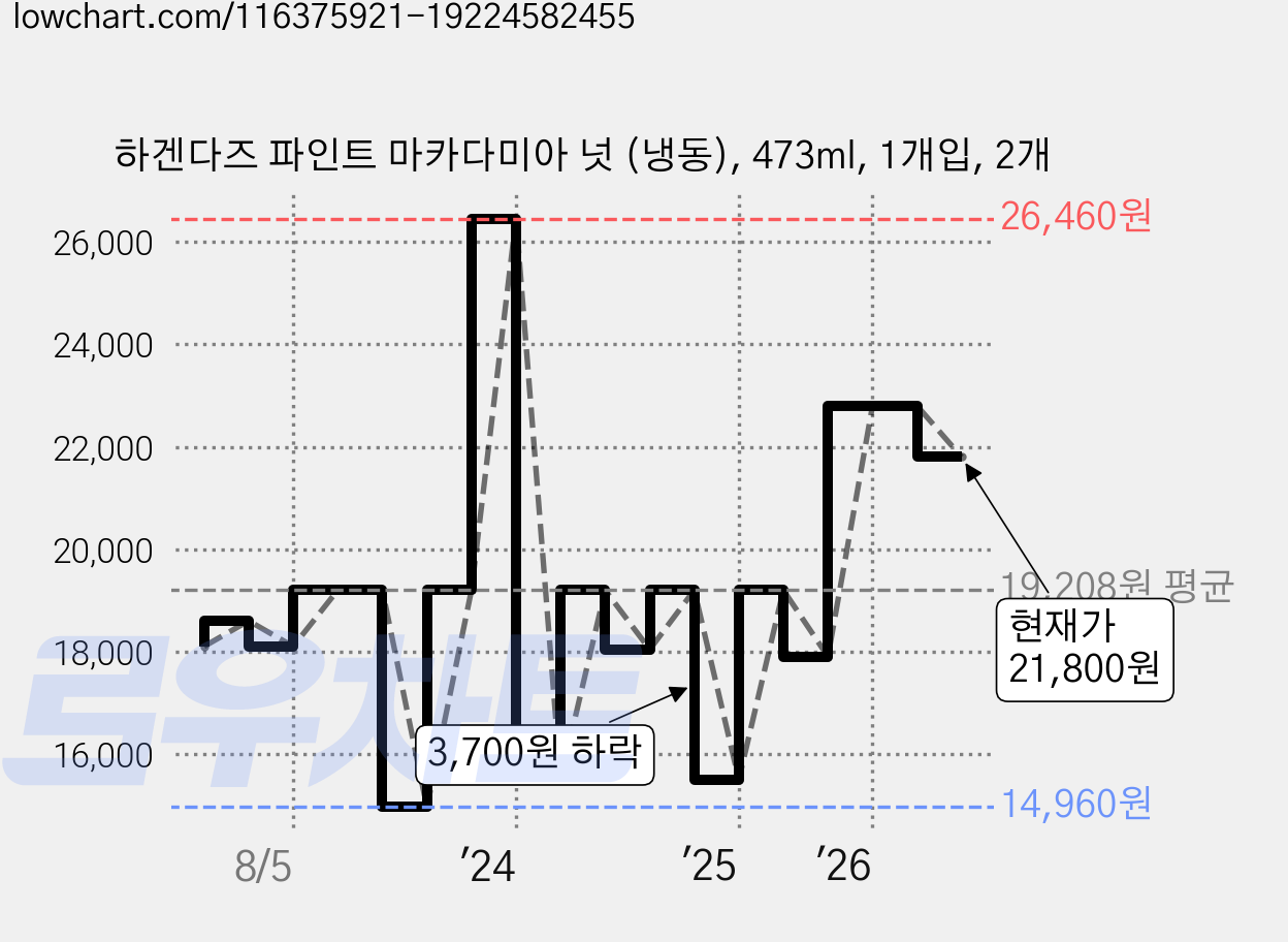 하겐다즈 파인트 마카다미아 넛 (냉동), 473ml, 1개입, 2개 가격 변동 차트, 현재가 21,800원, 관측 최저가 14,960원