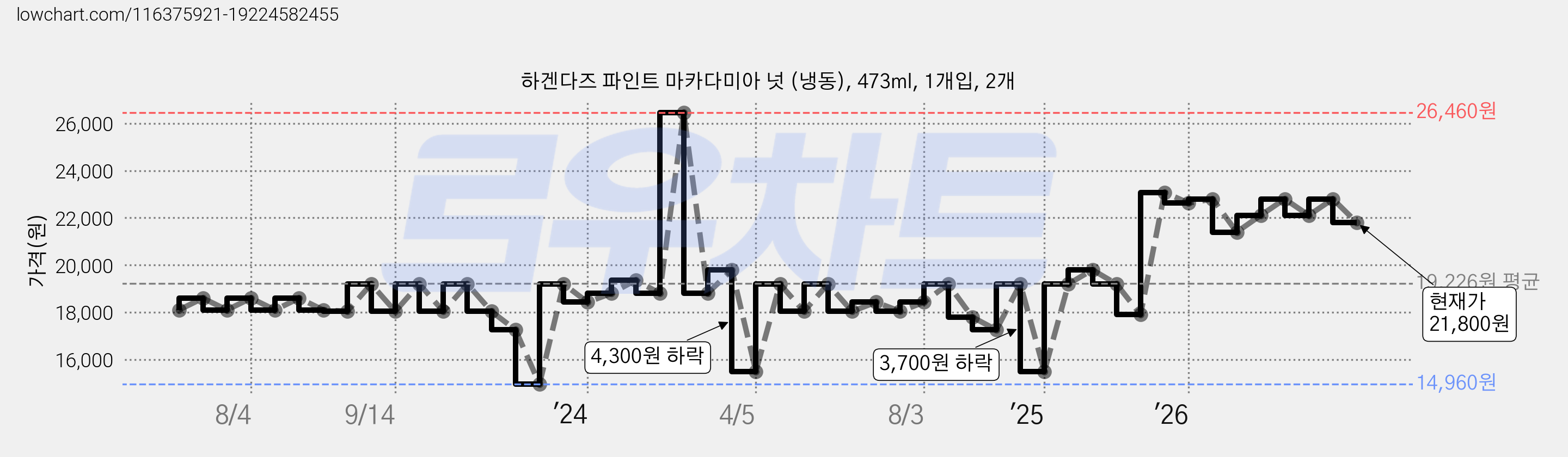 하겐다즈 파인트 마카다미아 넛 (냉동), 473ml, 1개입, 2개 가격 변동 차트, 현재가 21,800원, 관측 최저가 14,960원