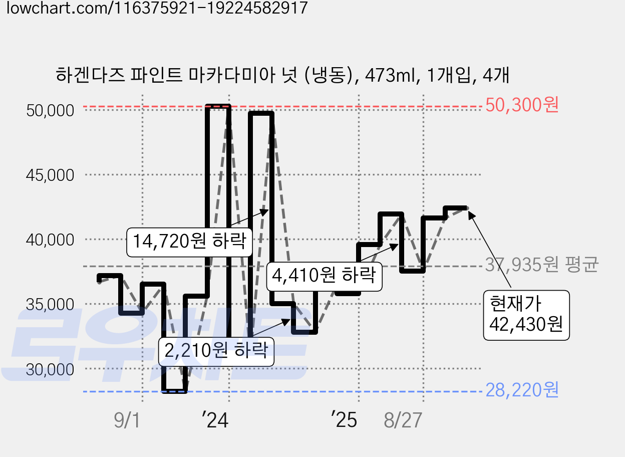 하겐다즈 파인트 마카다미아 넛 (냉동), 473ml, 1개입, 4개 가격 변동 차트, 현재가 42,430원, 관측 최저가 28,220원