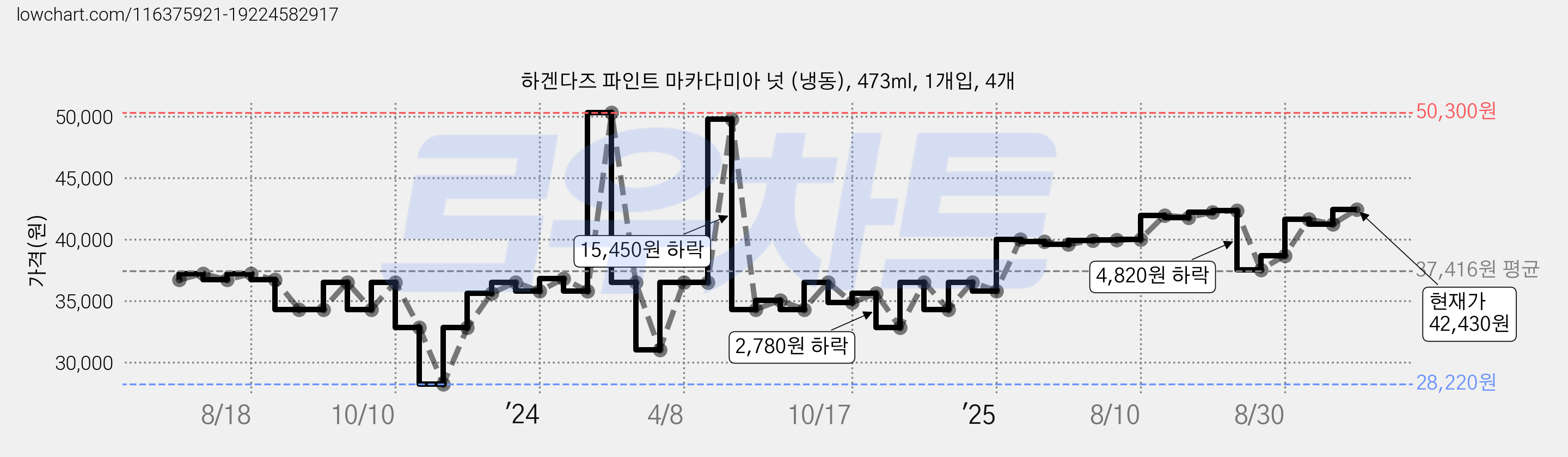 하겐다즈 파인트 마카다미아 넛 (냉동), 473ml, 1개입, 4개 가격 변동 차트, 현재가 42,430원, 관측 최저가 28,220원