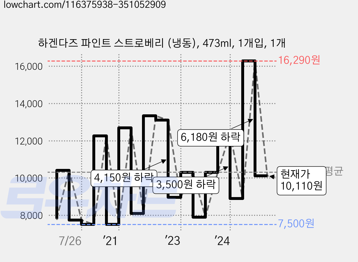 하겐다즈 파인트 스트로베리 (냉동), 473ml, 1개입, 1개 가격 변동 차트, 현재가 10,110원, 관측 최저가 7,000원