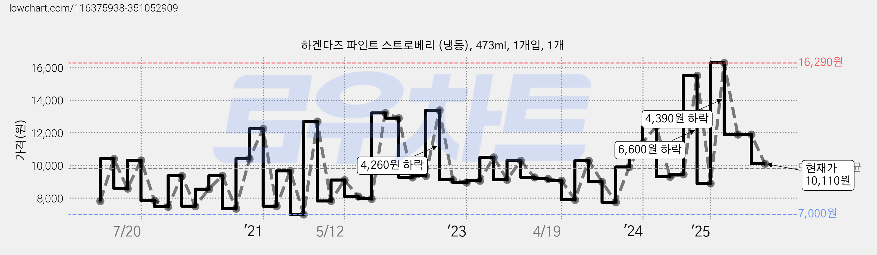 하겐다즈 파인트 스트로베리 (냉동), 473ml, 1개입, 1개 가격 변동 차트, 현재가 10,110원, 관측 최저가 7,000원