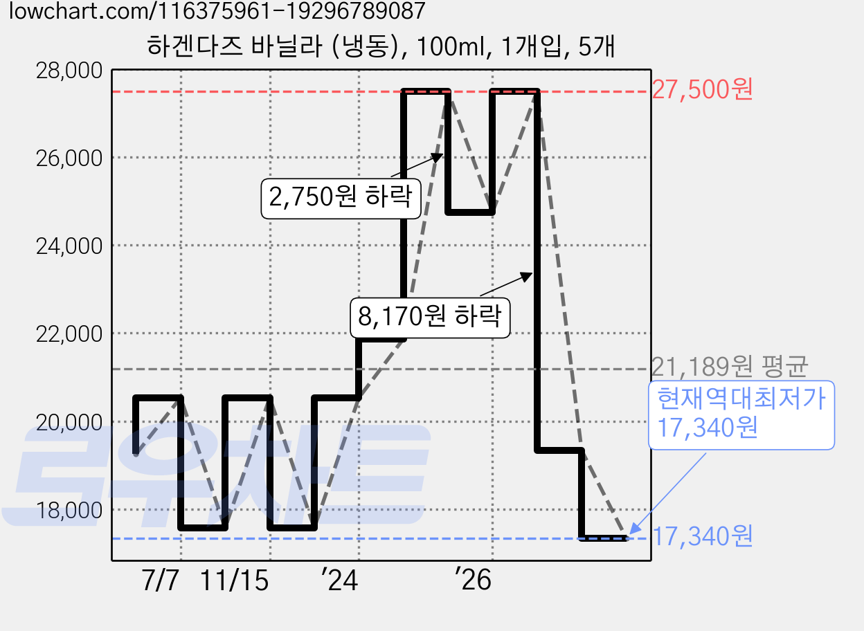 하겐다즈 바닐라 (냉동), 100ml, 1개입, 5개 가격 변동 차트, 현재가 17,340원, 역대최저가