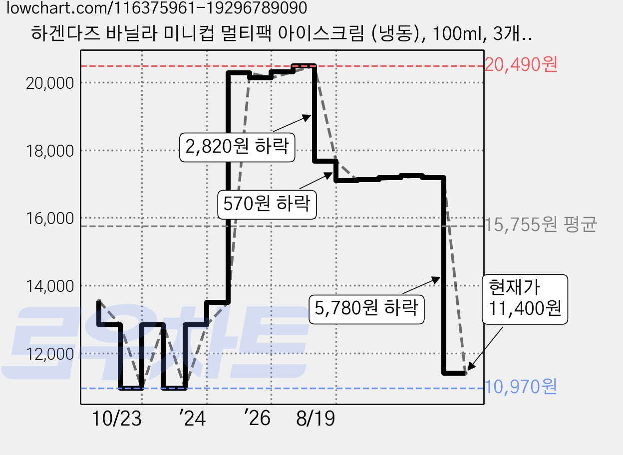 하겐다즈 바닐라 미니컵 멀티팩 아이스크림 (냉동), 100ml, 3개입, 1개 가격 변동 차트, 현재가 11,400원, 관측 최저가 10,970원