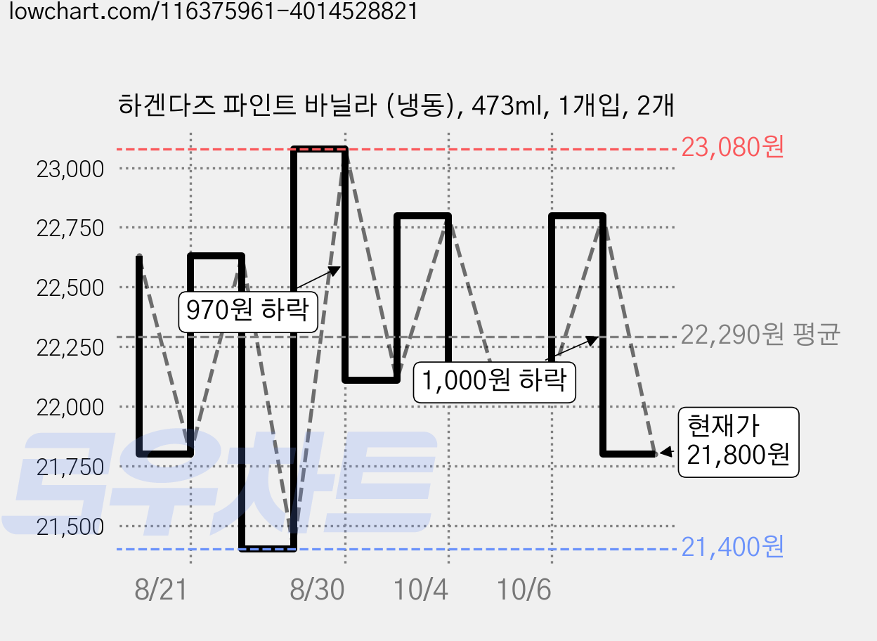 하겐다즈 파인트 바닐라 (냉동), 473ml, 1개입, 2개 가격 변동 차트, 현재가 21,800원, 관측 최저가 21,400원